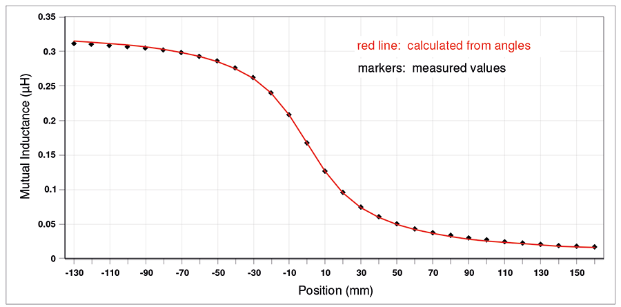 Figure 10: Comparison between measured and calculated results 